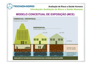 MODELO CONCEITUAL DE EXPOSIÇÃO (MCE)
Avaliação de Risco a Saúde Humana
Introdução: Avaliação de Risco a Saúde Humana
 