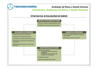 Avaliação de Risco a Saúde Humana
Introdução: Avaliação de Risco a Saúde Humana
 