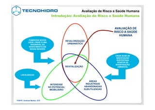 REVITALIZAÇÃO
REVALORIZAÇÃO
URBANISTICA
ÁREAS
INDUSTRIAIS
ABANDONADAS
SUBUTILIZADAS
INTERESSE
NO POTENCIAL
IMOBILIÁRIO
FOMENTAR NOVOS
USOS, CRIAR CLIMA
VAVORÁVEL AO
INVESTIMENTO EM
NOVAS REGIÕES
LOCALIZAÇÃO
CRIAR BASE DE
NEGOCIAÇÃO
SUSTENTADA
APARTIR DE
INVESTIGAÇÃO
AMBIENTAL
AVALIAÇÃO DE
RISCO A SAÚDE
HUMANA
FONTE: Andreas Marker, GTZ
Avaliação de Risco a Saúde Humana
Introdução: Avaliação de Risco a Saúde Humana
 