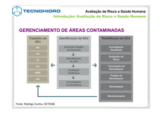Fonte: Rodrigo Cunha, CETESB
GERENCIAMENTO DE ÁREAS CONTAMINADAS
Avaliação de Risco a Saúde Humana
Introdução: Avaliação de Risco a Saúde Humana
 