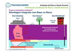 O que é necessário conhecer?
Abordagem Integrada com Base no Risco
Poço de
abastecimento
Fluxo da AS
Área
Fora da
Área
Fase Dissolvida
Fase
Vapor
Fase
RetidaÁrea
Fonte
Fase Livre
Limite
propriedade
Determinação Espacial
das Substancias
Quimicas de Interesse
Fase Livre
Uso Industrial Uso futuro ? Uso Residencial
Fonte: Shell Global Solutions, 2001
Avaliação de Risco a Saúde Humana
Introdução: Avaliação de Risco a Saúde Humana
 