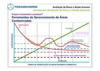 O que é necessário conhecer?
Ferramentas do Gerenciamento de Áreas
Contaminadas
TEMPO DE REMEDIAÇÃO OU MONITORAMENTO AMBIENTAL
CONCENTRAÇÃO
CONCENTRAÇÃO
AVALIAÇÃO DE RISCO
ESTÁGICO PRELIMINAR
AVALIAÇÃO DE RISCO
ESTÁGICO AVANÇADO
RECURSOS
VALORES ORIENTADORES / PRGs / NORMA HOLANDESA
POTABILIDADE
RBCA TIER IIAVALIAÇÃO DE RISCO
ESTÁGICO DETALHADO
Avaliação de Risco a Saúde Humana
Introdução: Avaliação de Risco a Saúde Humana
 