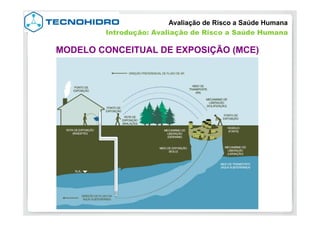 MODELO CONCEITUAL DE EXPOSIÇÃO (MCE)
Avaliação de Risco a Saúde Humana
Introdução: Avaliação de Risco a Saúde Humana
 