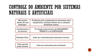 CONTROLE DO AMBIENTE POR SISTEMAS
NATURAIS E ARTIFICIAIS
Microclima
dentro de uma
instalação
É definido pela combinação de elementos como
temperatura, umidade relativa do ar, radiação,
densidade animal.
Condicioname
nto térmico
É a função basicamente do ISOLAMENTO
TÉRMICO e da VENTILAÇÃO
Radiação Solar Pode ser controlada pelo isolamento térmico
Calor gerado
pelos animais
Pode ser controlado pela ventilação
 