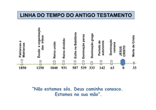 ExílionaBabilônia
Dominaçãogrega
Êxodoeorganização
dastribos
Reinounido
Dominaçãopersa
Períodode
autonomia
Dominação
romana
JESUS
CRISTO
MortedeCristo
Patriarcase
Matriarcas
LINHA DO TEMPO DO ANTIGO TESTAMENTOLINHA DO TEMPO DO ANTIGO TESTAMENTO
Reinodividido
ExílionaBabilônia
Dominaçãogrega
Êxodoeorganização
Reinounido
Dominaçãopersa
Períodode
autonomia
Dominação
JESUS
CRISTO
MortedeCristo
1850 1250 1040 931 587 539 333 142 63 0 33
Patriarcase
Matriarcas
Reinodividido
“Não estamos sós. Deus caminha conosco.
Estamos na sua mão”.
 