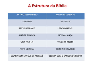 A Estrutura da Bíblia
    ANTIGO TESTAMENTO                NOVO TESTAMENTO


         39 LIVROS                       27 LIVROS


       TEXTO HEBRAICO                  TEXTO GREGO


       ANTIGA ALIANÇA                  NOVA ALIANÇA


        VEIO PELA LEI                 VEIO POR CRISTO


       FEITO NO SINAI                FEITO NO CALVÁRIO


SELADA COM SANGUE DE ANIMAIS   SELADA COM O SANGUE DE CRISTO
 
