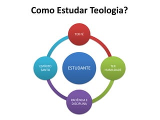 Como Estudar Teologia?

               TER FÉ




 ESPÍRITO                     TER
  SANTO     ESTUDANTE      HUMILDADE




             PACIÊNCIA E
              DISCIPLINA
 