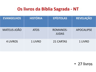 Os livros da Bíblia Sagrada - NT
EVANGELHOS     HISTÓRIA    EPÍSTOLAS    REVELAÇÃO


MATEUS-JOÃO      ATOS      ROMANOS-     APOCALIPSE
                             JUDAS

  4 LIVROS      1 LIVRO    21 CARTAS        1 LIVRO




                                       • 27 livros
 