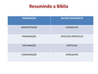 Resumindo a Bíblia

PREPARAÇÃO          ANTIGO TESTAMENTO


MANIFESTAÇÃO            EVANGELHO


PROPAGAÇÃO          ATOS DOS APÓSTOLOS


EXPLANAÇÃO              EPÍSTOLAS


CONSUMAÇÃO              APOCALIPSE
 
