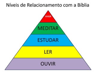 Níveis de Relacionamento com a Bíblia
                 VIVER




             MEDITAR

             ESTUDAR

                LER

               OUVIR
 
