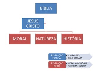 BÍBLIA

     JESUS
    CRISTO

MORAL   NATUREZA              HISTÓRIA


                  REVELAÇÃO    • JESUS CRISTO
                   ESPECIAL    • BÍBLIA SAGRADA

                  REVELAÇÃO    • MORAL, CONSCIÊNCIA
                    GERAL      • NATUREZA, HISTÓRIA
 
