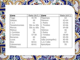 Livro             Data (d.C.)   Livro              Data (d.C.)
Tiago               45-49       Filipenses             63
Gálatas               49        Filemom              63-64
1e2                   51        1 Pedro              63-66
Tessalonicenses   50s ou 60s    1 Timóteo            63-66
Marcos            50s ou 60s    Tito                 64-68
Mateus                55        Hebreus                66
1 Coríntios           56        2 Pedro                67
2 Coríntios         57-58       2 Timóteo            68-80
Romanos               60        Judas                85-90
Lucas                 61        João (evangelho)     85-90
Atos                60-61       1,2,3 João           90-95
Colossenses         60-61       Apocalipse             95
Efésios
 