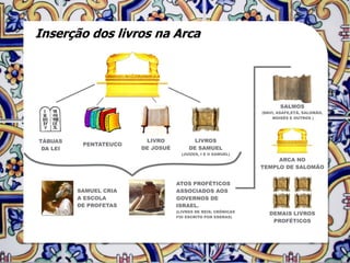 Inserção dos livros na Arca
 