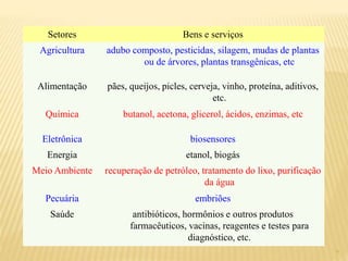 9
Setores Bens e serviços
Agricultura adubo composto, pesticidas, silagem, mudas de plantas
ou de árvores, plantas transgênicas, etc
Alimentação pães, queijos, picles, cerveja, vinho, proteína, aditivos,
etc.
Química butanol, acetona, glicerol, ácidos, enzimas, etc
Eletrônica biosensores
Energia etanol, biogás
Meio Ambiente recuperação de petróleo, tratamento do lixo, purificação
da água
Pecuária embriões
Saúde antibióticos, hormônios e outros produtos
farmacêuticos, vacinas, reagentes e testes para
diagnóstico, etc.
 