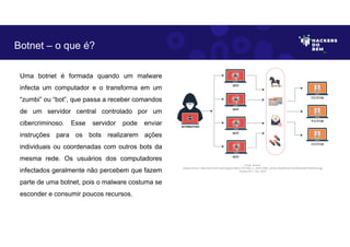 Uma botnet é formada quando um malware
infecta um computador e o transforma em um
“zumbi” ou “bot”, que passa a receber comandos
de um servidor central controlado por um
cibercriminoso. Esse servidor pode enviar
instruções para os bots realizarem ações
individuais ou coordenadas com outros bots da
mesma rede. Os usuários dos computadores
infectados geralmente não percebem que fazem
parte de uma botnet, pois o malware costuma se
esconder e consumir poucos recursos.
Botnet – o que é?
Fonte: Botnet.
Disponível em: https://as2.ftcdn.net/v2/jpg/01/82/01/75/1000_F_182017566_x4mkLJZtU9Dvbqz1XmEKsDaMTG5s91hw.jpg
Acesso em 1 Jun. 2023
 