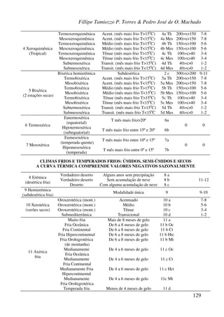 Fillipe Tamiozzo P. Torres & Pedro José de O. Machado
129
4 Xeroquimênica
(Tropical)
Termoxeroquimênica
Mesoxeroquimênica
Termoxeroquimênica
Mesoxeroquimênica
Termoxeroquimênica
Mesoxeroquimênica
Subtermoxérica
Submesoxérica
Acent. (mês mais frio T>150
C)
Acent. (mês mais frio T<150
C)
Médio (mês mais frio T>150
C)
Médio (mês mais frio T<150
C)
Tênue (mês mais frio T>150
C)
Tênue (mês mais frio T<150
C)
Transit. (mês mais frio T>150
C)
Transit. (mês mais frio T<150
C)
4a Th
4a Mes
4b Th
4b Mes
4c Th
4c Mes
4d Th
4d Mes
200>x>150
200>x>150
150>x>100
150>x>100
100>x>40
100>x>40
40>x>0
40>x>0
7-8
7-8
5-6
5-6
3-4
3-4
1-2
1-2
5 Bixérica
(2 estações secas)
Bixérica hemierêmica
Termobixérica
Mesobixérica
Termobixérica
Mesobixérica
Termobixérica
Mesobixérica
Subtermoxérica
Submesoxérica
Subdesértica
Acent. (mês mais frio T>150
C)
Acent. (mês mais frio T<150
C)
Médio (mês mais frio T>150
C)
Médio (mês mais frio T<150
C)
Tênue (mês mais frio T>150
C)
Tênue (mês mais frio T<150
C)
Transit. (mês mais frio T>150
C)
Transit. (mês mais frio T<150
C
2 c
5a Th
5a Mes
5b Th
5b Mes
5c Th
5c Mes
5d Th
5d Mes
300>x>200
200>x>150
200>x>150
150>x>100
150>x>100
100>x>40
100>x>40
40>x>0
40>x>0
9-11
7-8
7-8
5-6
5-6
3-4
3-4
1-2
1-2
6 Termoxérica
Eutermoxérica
(equatorial)
Hipotermoxérica
(subequatorial)
T mês mais frio>20º
T mês mais frio entre 15º e 20º
6a
6b
0 0
7 Mesoxérica
Eumesoxérica
(temperada quente)
Hipomesoxérica
(temperada)
T mês mais frio entre 10º e 15º
T mês mais frio entre 0º e 15º
7a
7b
0 0
CLIMAS FRIOS E TEMPERADOS FRIOS: ÚMIDOS, SEMI-ÚMIDOS E SECOS
A CURVA TÉRMICA COMPREENDE VALORES NEGATIVOS SAZONALMENTE
8 Erémica
(desértica fria)
Verdadeiro deserto
Verdadeiro deserto
Deserto
Alguns anos sem precipitação
Sem acumulação de neve
Com alguma acumulação de neve
8 a
8 b
8 c
11-12
9 Hemierémica
(subdesértica fria)
Modalidade única 9 9-10
10 Xerotérica
(verões secos)
Oroxerotérica (mont.)
Oroxerotérica (mont.)
Oroxerotérica (mont.)
Submediterrânica
Acentuado
Médio
Tênue
Transicional
10 a
10 b
10 c
10 d
7-8
5-6
3-4
1-2
11 Axérica
fria
Muito fria
Fria Oceânica
Fria Continental
Fria Hipercontinental
Fria Orohigrotérica
(de montanha)
Medianamente
Fria Oceânica
Medianamente
Fria Continental
Medianamente Fria
Hipercontinental
Medianamente
Fria Orohigrotérica
Temperada fria
Mais de 8 meses de gelo
De 6 a 8 meses de gelo
De 6 a 8 meses de gelo
De 6 a 8 meses de gelo
De 6 a 8 meses de gelo
De 4 a 6 meses de gelo
De 4 a 6 meses de gelo
De 4 a 6 meses de gelo
De 4 a 6 meses de gelo
Menos de 4 meses de gelo
11 a
11 b Oc
11 b Ct
11 b Htc
11 b Mt
11 c Oc
11 c Ct
11 c Hct
11c Mt
11 d
 