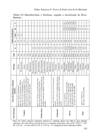 Fillipe Tamiozzo P. Torres & Pedro José de O. Machado
135
Tabela 8.9 Macrobioclimas e bioclimas, segundo a classificação de Rivas-
Martínez
T
-
-
-
-
-
-
-
-
-
-
-
-
-
-
-
-
<6
≤5,3
≤4,8
≤3,8
≤0,0
≤3,8
-
-
-
-
-
Tp
-
-
-
-
-
-
-
-
-
-
-
-
-
-
-
-
≤720
≤720
≤740
≤800
≤800
≤800
>0
>0
>0
>0
0
Iod2
>2,5
≤2,5
-
-
-
-
-
-
-
-
-
-
-
-
-
-
-
-
-
-
-
-
-
-
-
-
-
Io
≥3,6
≥3,6
1-3,6
0,1-1
<1
>2,0
>2,2
1-2,0
1-2,2
0,1-1
0,1-1
<0,1
>3,6
>3,6
>3,6
≤3,6
>3,6
>3,6
>3,6
>3,6
-
≤3,6
>3,6
>3,6
>3,6
≥3,6
-
Limitesbioclimáticos
Ic
-
-
-
-
-
≤21
>21
≤21
>21
≤21
>21
<30
≤11
11-21
>21
≥8
≤11
11-21
21-28
28-46
>46
<46
≤11
11-21
>21
≥8
-
Sigla
Trpl
Trps
Trxe
Trde
Trhd
Mepo
Mepc
Mexo
Mexc
Medo
Medc
Mehd
Teho
Teoc
Teco
Texe
Boho
Booc
Bosc
Boco
Bohc
Boxe
Poho
Pooc
Poco
Poxe
Popg
Bioclima
Pluvial
Pluviestacional
Xérico
Desértico
Hiperdesértico
PluviestacionalOce.
PluviestacionalCont.
XéricoOceánico
XéricoContinental
DesérticoOceânico
DesérticoCont.
Hiperdesértico
Hiperoceânico
Oceânico
Continental
Xérico
Hiperoceânico
Oceânico
Subcontinental
Continental
Hipercontinental
Xérico
Hiperoceânico
Oceânico
Continental
Xérico
Pergélido
Intervalolatitudinaledefinição
climática
Entre0ºe23ºNeS(Equatorial).
Entre25ºe35ºN,sóemcotas<2000m.
Entre23ºe35ºNeS(Subtropical),se
verificarem-seduasdascondições:T≥21º,
M≥18º,ltc≥470;ousePcm2<Pcm1>Pcm3ou
Ios2elosc4>2eseverificarem-seduasdas
condições:T≥25º,m≥10º,ltc≥580.
Entre23ºe52ºNeS,compelomenosdois
mesessecos(P<2T):Ios2<2eIosc4<2
Seentre23ºe35ºNeS(Subtropical),devem
verificar-seduasdascondições:T<25º,m<10º,
Itc<580.
Entre23ºe66ºNou23ºe51ºS.Selos2>2e
losc4>2.
Seentre23ºe35ºNeS(Subtropical),devem
verificar-seduasdascondições:T<21º,M<18º,
ltc<470.
45-71ºNe49-55ºS.
Selc≤11:T≤6º,Tmax≤10º,Tps≤290;
Se11<lc<21:T≤5,3º,380<Tp<720;
Se21<lc<28:T≤4,8º,380<Tp<740;
Se28<lc<45:T≤3,8º,380<Tp<800;
Selc≥45:T≤0º,380<Tp<800.
Entre51e90ºNeS.
Emcotas<100m,Tp<380.
Macrobioclima
Tropical
Mediterrânico
Temperado
Boreal
Polar
Nota: Os valores térmicos indicados referem-se a altitudes abaixo dos 200 m; para altitudes
superiores, por cada 100 m, deverão fazer-se os seguintes acréscimos: entre 23ºN e 23ºS, T – 0,6º;
M – 0,5º; ltc – 13; entre 48ºN e 51ºS: T - 0,4º; ltc – 12. Adaptado de: Rivas-Martínez (2004)
 