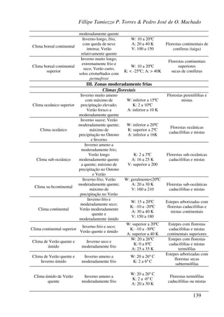 Fillipe Tamiozzo P. Torres & Pedro José de O. Machado
139
moderadamente quente
Clima boreal continental
Inverno longo, frio,
com queda de neve
intensa; Verão
relativamente quente
W: 10 a 20ºC
A: 20 a 40 K
V: 100 a 150
Florestas continentais de
coníferas (taiga)
Clima boreal continental
superior
Inverno muito longo,
extremamente frio e
seco; Verão curto;
solos crioturbados com
permafrost
W: 10 a 20ºC
K: < -25ºC; A: > 40K
Florestas continentais
superiores
secas de coníferas
III. Zonas moderadamente frias
Climas florestais
Clima oceânico superior
Inverno muito ameno
com máximo de
precipitação elevado;
Verão fresco a
moderadamente quente
W: inferior a 15ºC
K: 2 a 10ºC
A: inferior a 10 K
Florestas perenifólias e
mistas
Clima oceânico
Inverno suave; Verão
moderadamente quente;
máximo de
precipitação no Outono
e Inverno
W: inferior a 20ºC
K: superior a 2ºC
A: inferior a 16K
Florestas oceânicas
caducifólias e mistas
Clima sub-oceânico
Inverno ameno a
moderadamente frio;
Verão longo
moderadamente quente
a quente; máximo de
precipitação no Outono
e Verão
K: 2 a 3ºC
A: 16 a 25 K
V: superior a 200
Florestas sub-oceânicas
caducifólias e mistas
Clima su-bcontinental
Inverno frio; Verão
moderadamente quente;
máximo de
precipitação no Verão
W: geralmente<20ºC
A: 20 a 30 K
V: 160 a 210
Florestas sub-oceânicas
caducifólias e mistas
Clima continental
Inverno frio e
moderadamente seco;
Verão moderadamente
quente e
moderadamente úmido
W: 15 a 20ºC
K: -10 a -20ºC
A: 30 a 40 K
V: 150 a 180
Estepes arborizadas com
florestas caducifólias e
mistas continentais
Clima continental superior
Inverno frio e seco;
Verão quente e úmido
W: superior a 20ºC
K: -10 a -30ºC
A: superior a 40 K
Estepes com florestas
caducifólias e mistas
continentais superiores
Clima de Verão quente e
úmido
Inverno seco e
moderadamente frio
W: 20 a 26ºC
K: 0 a 8ºC
A: 25 a 35 K
Estepes com florestas
caducifólias e mistas
termófilas
Clima de Verão quente e
Inverno úmido
Inverno ameno a
moderadamente frio
W: 20 a 26º C
K: 2 a 6º C
Estepes arborizadas com
florestas secas
subtermófilas
Clima úmido de Verão
quente
Inverno ameno a
moderadamente frio
W: 20 a 26º C
K: 2 a -6º C
A: 20 a 30 K
Florestas termófilas
caducifólias ou mistas
 