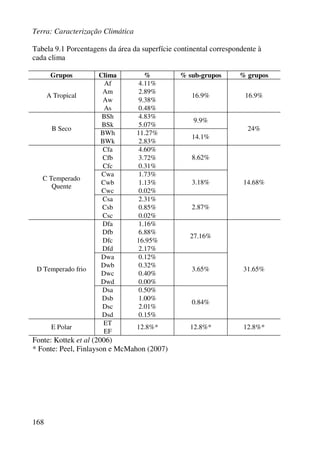 Terra: Caracterização Climática
168
Tabela 9.1 Porcentagens da área da superfície continental correspondente à
cada clima
Grupos Clima % % sub-grupos % grupos
Af 4.11%
Am 2.89%
Aw 9.38%
A Tropical
As 0.48%
16.9% 16.9%
BSh 4.83%
BSk 5.07%
9.9%
BWh 11.27%
B Seco
BWk 2.83%
14.1%
24%
Cfa 4.60%
Cfb 3.72%
Cfc 0.31%
8.62%
Cwa 1.73%
Cwb 1.13%
Cwc 0.02%
3.18%
Csa 2.31%
Csb 0.85%
C Temperado
Quente
Csc 0.02%
2.87%
14.68%
Dfa 1.16%
Dfb 6.88%
Dfc 16.95%
Dfd 2.17%
27.16%
Dwa 0.12%
Dwb 0.32%
Dwc 0.40%
Dwd 0.00%
3.65%
Dsa 0.50%
Dsb 1.00%
Dsc 2.01%
D Temperado frio
Dsd 0.15%
0.84%
31.65%
ET
E Polar
EF
12.8%* 12.8%* 12.8%*
Fonte: Kottek et al (2006)
* Fonte: Peel, Finlayson e McMahon (2007)
 