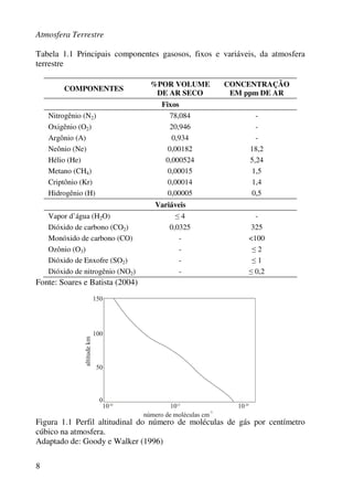 Atmosfera Terrestre
8
Tabela 1.1 Principais componentes gasosos, fixos e variáveis, da atmosfera
terrestre
COMPONENTES
%POR VOLUME
DE AR SECO
CONCENTRAÇÃO
EM ppm DE AR
Fixos
Nitrogênio (N2) 78,084 -
Oxigênio (O2) 20,946 -
Argônio (A) 0,934 -
Neônio (Ne) 0,00182 18,2
Hélio (He) 0,000524 5,24
Metano (CH4) 0,00015 1,5
Criptônio (Kr) 0,00014 1,4
Hidrogênio (H) 0,00005 0,5
Variáveis
Vapor d’água (H2O) ≤ 4 -
Dióxido de carbono (CO2) 0,0325 325
Monóxido de carbono (CO) - <100
Ozônio (O3) - ≤ 2
Dióxido de Enxofre (SO2) - ≤ 1
Dióxido de nitrogênio (NO2) - ≤ 0,2
Fonte: Soares e Batista (2004)
Figura 1.1 Perfil altitudinal do número de moléculas de gás por centímetro
cúbico na atmosfera.
Adaptado de: Goody e Walker (1996)
 