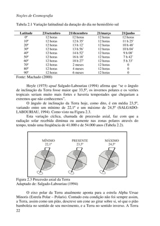 Noções de Cosmografia
22
Tabela 2.1 Variação latitudinal da duração do dia no hemisfério sul
Latitude 23/setembro 21/dezembro 21/março 21/junho
0º 12 horas 12 horas 12 horas 12 horas
10º 12 horas 12 h 35’ 12 horas 11 h 25’
20º 12 horas 13 h 12’ 12 horas 10 h 48’
30º 12 horas 13 h 56’ 12 horas 10 h 04’
40º 12 horas 14 h 52’ 12 horas 9 h 08’
50º 12 horas 16 h 18’ 12 horas 7 h 42’
60º 12 horas 18 h 27’ 12 horas 5 h 33’
70º 12 horas 2 meses 12 horas 0
80º 12 horas 4 meses 12 horas 0
90º 12 horas 6 meses 12 horas 0
Fonte: Machado (2000)
Hoyle (1975) apud Salgado-Labouriau (1994) afirma que “se o ângulo
de inclinação da Terra fosse maior que 33,5º, os invernos polares e os verões
tropicais seriam muito mais fortes e haveria tempestades que chegariam a
extremos que não conhecemos”.
O ângulo de inclinação da Terra hoje, como dito, é em média 23,5º,
variando entre um mínimo de 22,1º e um máximo de 24,5º (SALGADO-
LABOURIAU, 1994). Como visto na Figura 2.3.
Esta variação cíclica, chamada de precessão axial, faz com que a
radiação solar recebida diminua ou aumente nas zonas polares através do
tempo, tendo uma freqüência de 41.000 e de 54.000 anos (Tabela 2.2).
Figura 2.3 Precessão axial da Terra
Adaptado de: Salgado-Labouriau (1994)
O eixo polar da Terra atualmente aponta para a estrela Alpha Ursae
Minoris (Estrela Polar – Polaris). Contudo esta condição não foi sempre assim,
a Terra, assim como um pião, descreve um cone ao girar sobre si, só que o pião
bamboleia no sentido de seu movimento, e a Terra no sentido inverso. A Terra
 