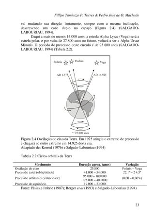 Fillipe Tamiozzo P. Torres & Pedro José de O. Machado
23
vai mudando sua direção lentamente, sempre com a mesma inclinação,
descrevendo um cone duplo no espaço (Figura 2.4) (SALGADO-
LABOURIAU, 1994).
Daqui a mais ou menos 14.000 anos, a estrela Alpha Lyrae (Vega) será a
estrela polar, e por volta de 27.800 anos no futuro, voltará a ser a Alpha Ursae
Minoris. O período de precessão deste círculo é de 25.800 anos (SALGADO-
LABOURIAU, 1994) (Tabela 2.2).
Figura 2.4 Oscilação do eixo da Terra. Em 1975 atingiu o extremo de precessão
e chegará ao outro extremo em 14.925 desta era.
Adaptado de: Kerrod (1976) e Salgado-Labouriau (1994)
Tabela 2.2 Ciclos orbitais da Terra
Movimento Duração aprox. (anos) Variação
Oscilação do eixo 25.800 Polaris – Vega
Precessão axial (obliqüidade) 41.000 – 54.000 22,1º – 2 4,5º
95.000 – 100.000
Precessão orbital (excentricidade)
125.000 – 400.000
(0,00 – 0,06%)
Precessão do equinócio 19.000 – 23.000
Fonte: Pisias e Imbrie (1987); Berger et al (1993) e Salgado-Labouriau (1994)
 