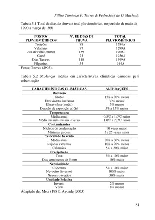 Fillipe Tamiozzo P. Torres & Pedro José de O. Machado
81
Tabela 5.1 Total de dias de chuva e total pluviométrico, no período de maio de
1990 à março de 1991
POSTOS
PLUVIOMÉTRICOS
Nº. DE DIAS DE
CHUVA
TOTAL
PLUVIOMÉTRICO
Torreões 88 1584,6
Valadares 87 1299,0
Juiz de Fora (centro) 159 1960,1
Caeté 74 1956,4
Dias Tavares 118 1499,0
Filgueiras 54 914,8
Fonte: Torres (2003).
Tabela 5.2 Mudanças médias em características climáticas causadas pela
urbanização
CARACTERÍSTICAS CLIMÁTICAS ALTERAÇÕES
Radiação
Global 15% a 20% menor
Ultravioleta (inverno) 30% menor
Ultravioleta (verão) 5% menor
Duração de exposição ao Sol 5% a 15% menor
Temperatura
Média anual 0,5ºC a 1,0ºC maior
Média das mínimas no inverno 1,0ºC a 2,0ºC maior
Contaminantes
Núcleos de condensação 10 vezes maior
Misturas gasosas 5 a 25 vezes maior
Velocidade do vento
Média anual 20% a 30% menor
Rajadas extremas 10% a 20% menor
Calmarias 5% a 20% maior
Precipitação
Total 5% a 10% maior
Dias com menos de 5 mm 10% maior
Nebulosidade
Cobertura 5% a 10% maior
Nevoeiro (inverno) 100% maior
Nevoeiro (verão) 30% maior
Umidade Relativa
Inverno 2% menor
Verão 8% menor
Adaptado de: Mota (1981); Ayoade (2003)
 
