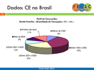 Dados: CE no Brasil
81
Perfil do Consumidor
Renda Familiar - Quantidade de Transações ( R$ / mês )
Fonte: E-bit- 2013
 