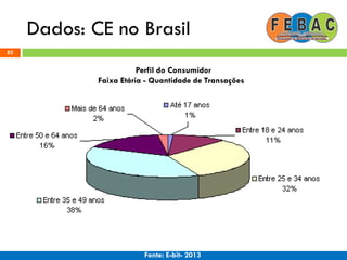 Dados: CE no Brasil
82
Perfil do Consumidor
Faixa Etária - Quantidade de Transações
Fonte: E-bit- 2013
 