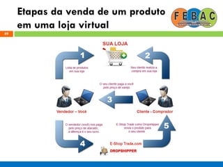 Etapas da venda de um produto
em uma loja virtual
89
 