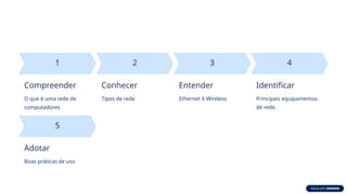 Compreender
O que é uma rede de
computadores
Conhecer
Tipos de rede
Entender
Ethernet X Wireless
Identificar
Principais equipamentos
de rede.
Adotar
Boas práticas de uso
 