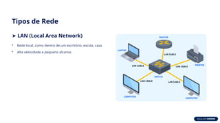 Tipos de Rede
➤ LAN (Local Area Network)
• Rede local, como dentro de um escritório, escola, casa.
• Alta velocidade e pequeno alcance.
 