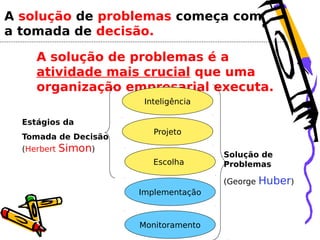 A solução de problemas começa com
a tomada de decisão.
A solução de problemas é a
atividade mais crucial que uma
organização empresarial executa.
Inteligência
Estágios da
Tomada de Decisão
(Herbert

Projeto

Simon)
Escolha

Solução de
Problemas
(George

Implementação

Monitoramento

Huber)

 