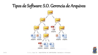 Tipos de Software: S.O. Gerencia de Arquivos
19:24 I.C.C.: Aula 04 - ARQUITETURA DE COMPUTADORES (Hardware e Software)
 