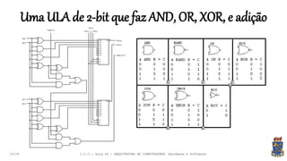 Uma ULA de 2-bit que faz AND, OR, XOR, e adição
19:24 I.C.C.: Aula 04 - ARQUITETURA DE COMPUTADORES (Hardware e Software)
 