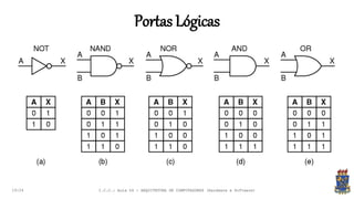 19:24
Portas Lógicas
I.C.C.: Aula 04 - ARQUITETURA DE COMPUTADORES (Hardware e Software)
 