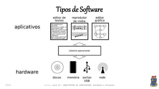 Tipos de Software
19:24 I.C.C.: Aula 04 - ARQUITETURA DE COMPUTADORES (Hardware e Software)
 