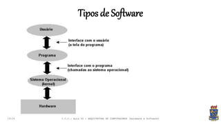 Tipos de Software
19:24 I.C.C.: Aula 04 - ARQUITETURA DE COMPUTADORES (Hardware e Software)
 