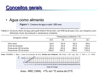 Conceitos gerais
• Agua como alimento
Aves - NRC (1994): +7% vol / ºC acima de 21ºC
 