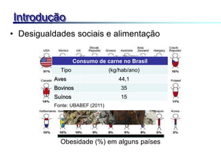 Obesidade (%) em alguns países
• Desigualdades sociais e alimentação
Introdução
Consumo de carne no Brasil
Tipo (kg/hab/ano)
Aves 44,1
Bovinos 35
Suínos 15
Fonte: UBABEF (2011)
 