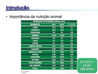 • Importância da nutrição animal
Introdução
2010/2011:
+5,2%
(R$ 40 bi)
 