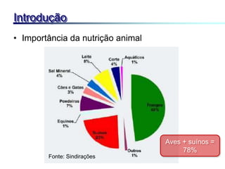• Importância da nutrição animal
Introdução
Fonte: Sindirações
Aves + suínos =
78%
 