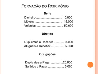 FORMAÇÃO DO PATRIMÔNIO
Bens
Dinheiro ............................... 10.000
Móveis ................................. 15.000
Veículos ................................ 50.000
Direitos
Duplicatas a Receber ............ .8.000
Aluguéis a Receber ............... .5.000
Obrigações

Duplicatas a Pagar ..............20.000
Salários a Pagar ................... 5.000

 