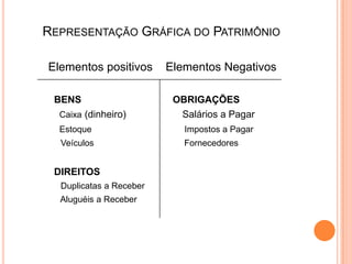 REPRESENTAÇÃO GRÁFICA DO PATRIMÔNIO
Elementos positivos
BENS
Caixa (dinheiro)

Elementos Negativos
OBRIGAÇÕES
Salários a Pagar

Estoque

Impostos a Pagar

Veículos

Fornecedores

DIREITOS
Duplicatas a Receber
Aluguéis a Receber

 