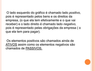 O lado esquerdo do gráfico é chamado lado positivo,
pois é representado pelos bens e os direitos da
empresa, (o que ela tem efetivamente e o que vai
receber) e o lado direito é chamado lado negativo,
pois é representado pelas obrigações da empresa ( o
que ela tem para pagar).
Os elementos positivos são chamados ainda de
ATIVOS assim como os elementos negativos são
chamados de PASSIVOS.

 
