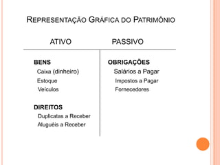 REPRESENTAÇÃO GRÁFICA DO PATRIMÔNIO
ATIVO
BENS
Caixa (dinheiro)

PASSIVO
OBRIGAÇÕES
Salários a Pagar

Estoque

Impostos a Pagar

Veículos

Fornecedores

DIREITOS
Duplicatas a Receber
Aluguéis a Receber

 