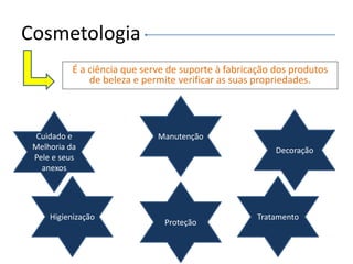 Cosmetologia
É a ciência que serve de suporte à fabricação dos produtos
de beleza e permite verificar as suas propriedades.
Cuidado e
Melhoria da
Pele e seus
anexos
Higienização
Manutenção
Proteção
Decoração
Tratamento
 