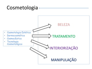 BELEZA
TRATAMENTO
INTERIORIZAÇÃO
MANIPULAÇÃO
• Cosmetologia Estética
• Dermocosmética
• Cosmecêutica
• Tecnologia
Cosmetológica
 