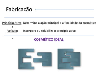 Fabricação
Princípio Ativo: Determina a ação principal e a finalidade do cosmético
+
Veículo: Incorpora ou solubiliza o princípio ativo
= COSMÉTICO IDEAL
 