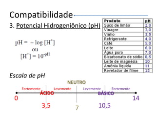 Compatibilidade
3. Potencial Hidrogeniônico (pH)
Escala de pH
7
0 14
3,5 10,5
Fortemente Levemente Levemente Fortemente
ÁCIDO BÁSICO
NEUTRO
 